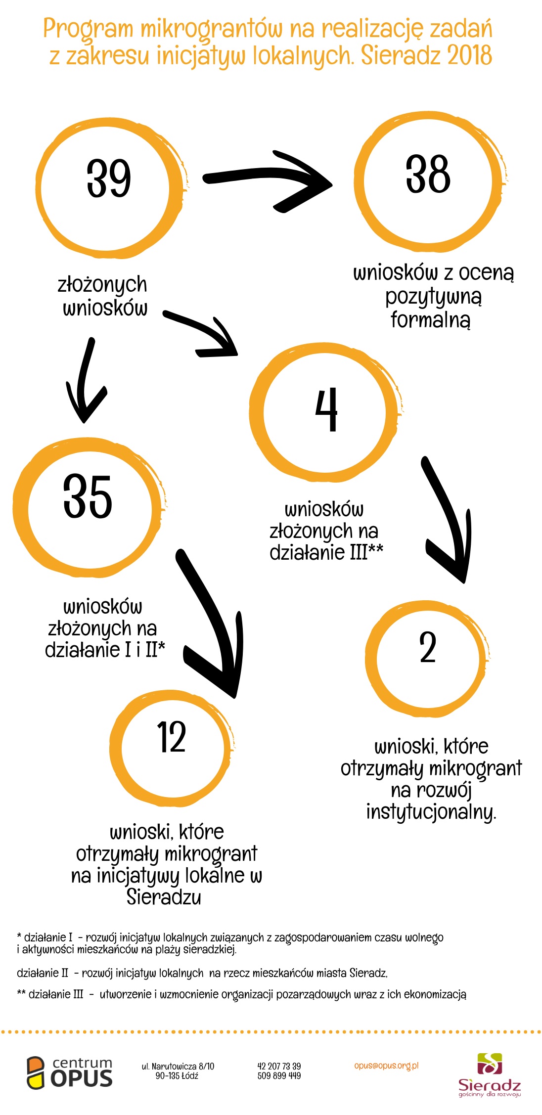 Podsumowanie konkursów na mikrogranty w Sieradzu