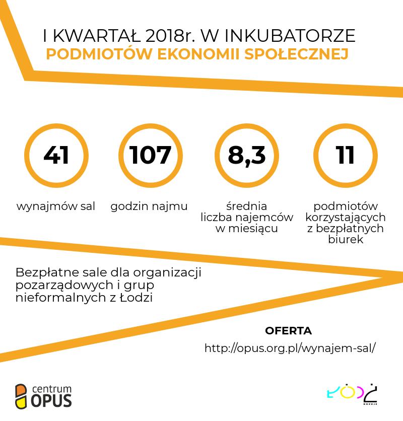 I kwartał w Inkubatorze Podmiotów Ekonomii Społecznej