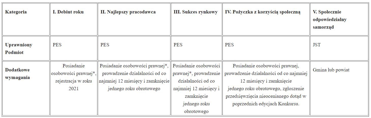 Informacja o konkursie Znak Jakości Ekonomii Społecznej i Solidarnej 2022